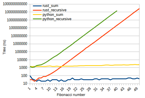 Dangers of recursion (python vs rust): Fibonacci case